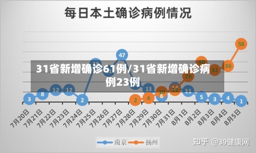 31省新增确诊61例/31省新增确诊病例23例