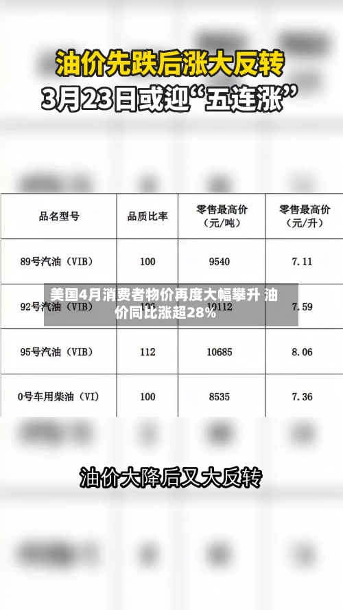 美国4月消费者物价再度大幅攀升 油价同比涨超28%