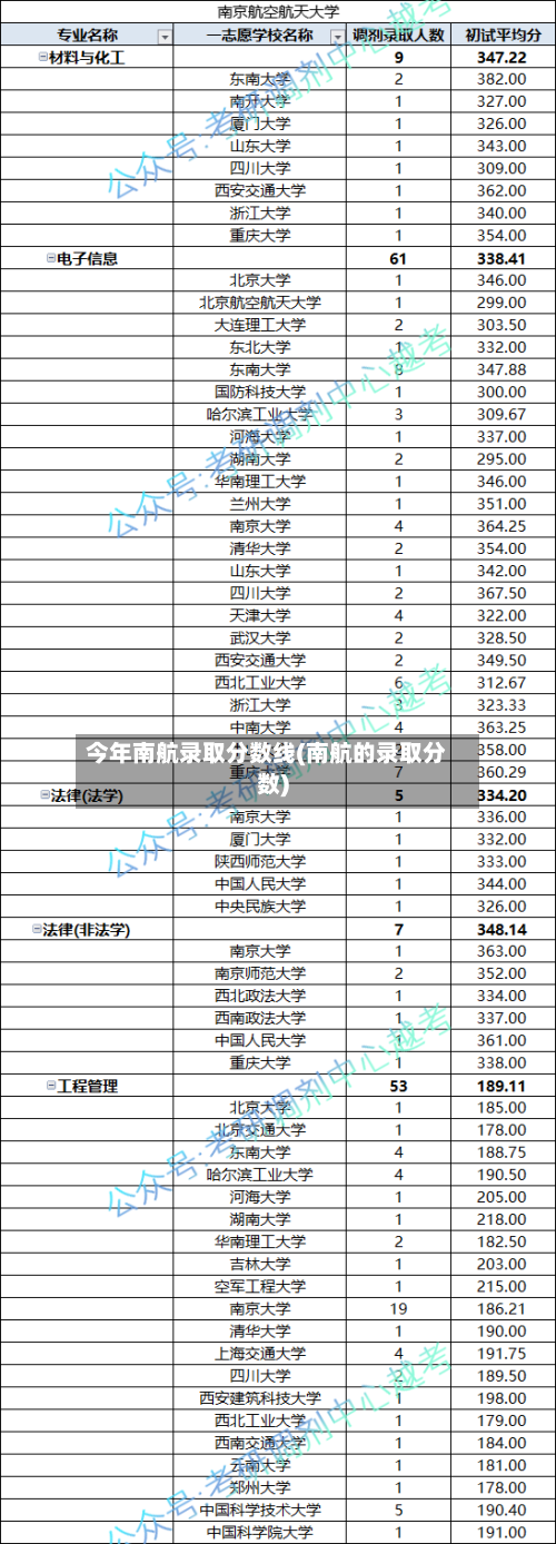 今年南航录取分数线(南航的录取分数)