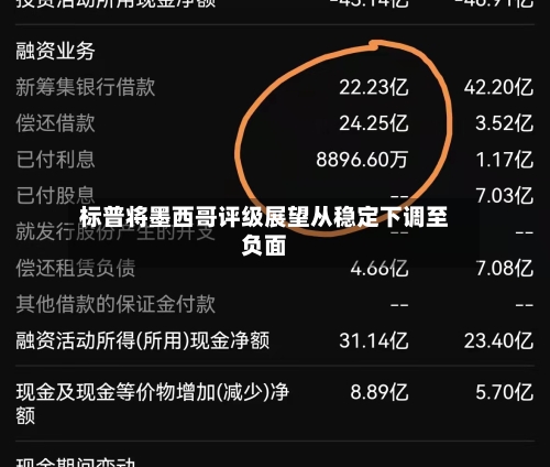 标普将墨西哥评级展望从稳定下调至负面