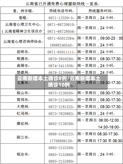 云南新增本土确诊8例/云南新增本土确诊10例