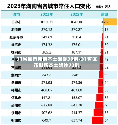 31省区市新增本土确诊30例/31省区市新增本土确诊73例