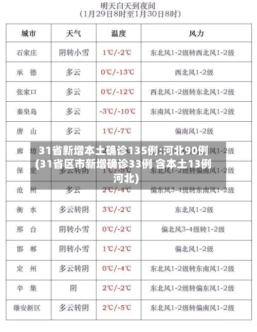 31省新增本土确诊135例:河北90例(31省区市新增确诊33例 含本土13例河北)