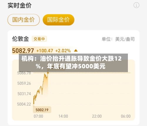 机构：油价抬升通胀导致金价大跌12%，年底有望冲5000美元