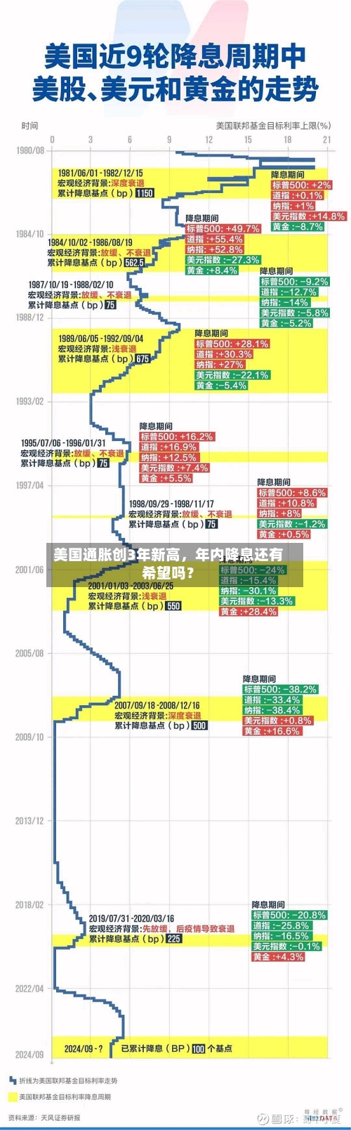 美国通胀创3年新高，年内降息还有希望吗？