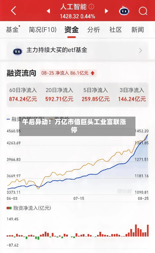午后异动！万亿市值巨头工业富联涨停