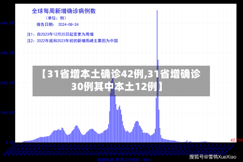 【31省增本土确诊42例,31省增确诊30例其中本土12例】