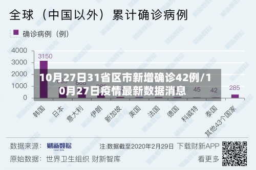 10月27日31省区市新增确诊42例/10月27日疫情最新数据消息