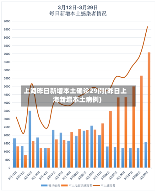 上海昨日新增本土确诊29例(昨日上海新增本土病例)