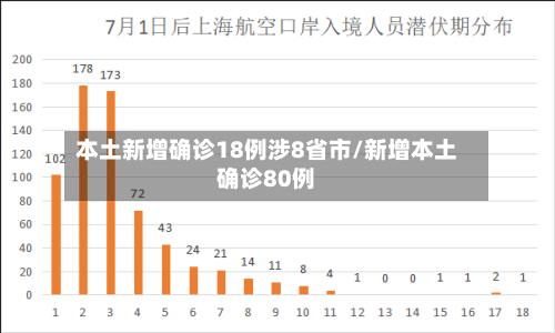 本土新增确诊18例涉8省市/新增本土确诊80例