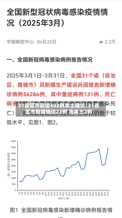 31省区市新增402例本土确诊/31省区市新增确诊22例 含本土2例