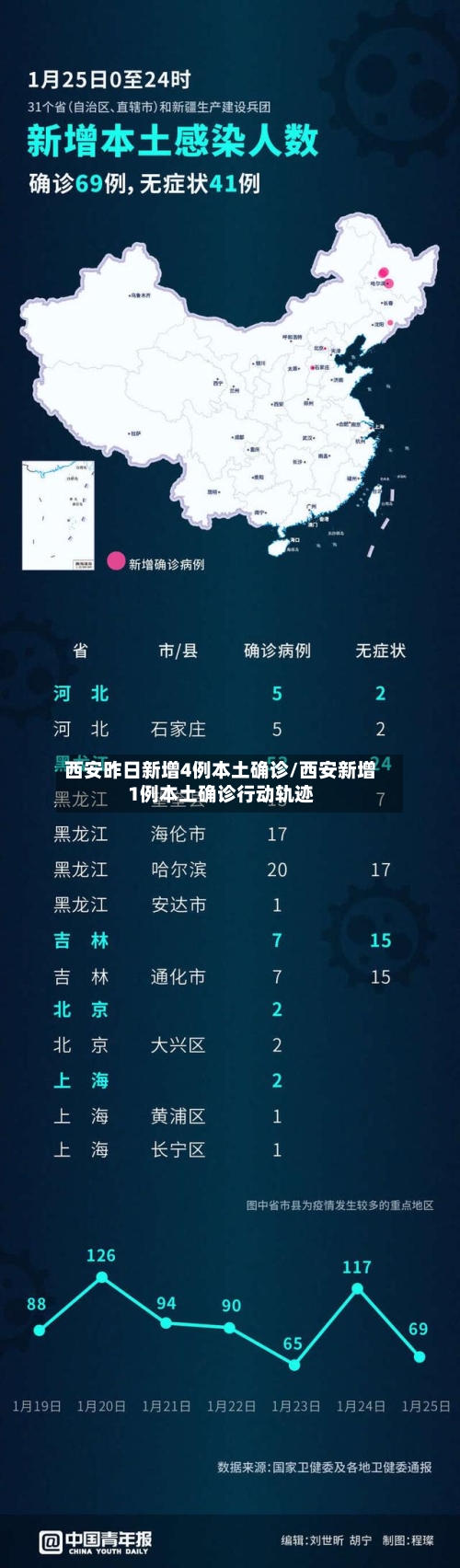 西安昨日新增4例本土确诊/西安新增1例本土确诊行动轨迹