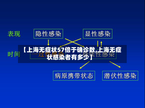 【上海无症状57倍于确诊数,上海无症状感染者有多少】