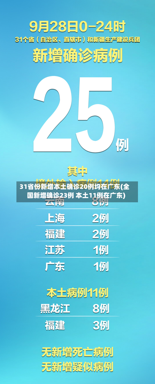 31省份新增本土确诊20例均在广东(全国新增确诊23例 本土11例在广东)