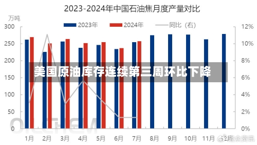 美国原油库存连续第三周环比下降
