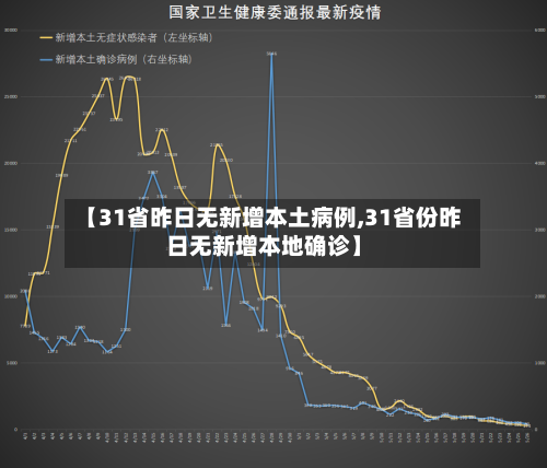 【31省昨日无新增本土病例,31省份昨日无新增本地确诊】