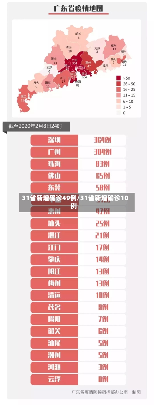31省新增确诊49例/31省新增确诊10例