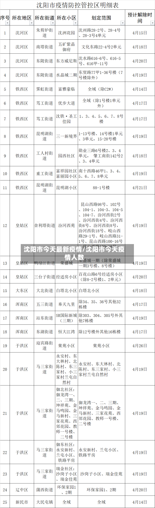 沈阳市今天最新疫情/沈阳市今天疫情人数