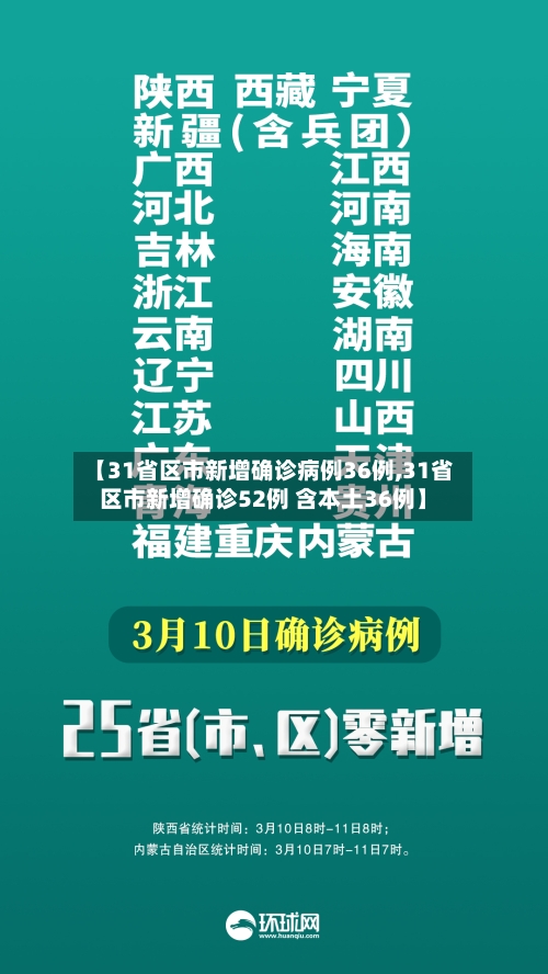 【31省区市新增确诊病例36例,31省区市新增确诊52例 含本土36例】