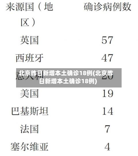 北京昨日新增本土确诊18例(北京昨日新增本土确诊18例)