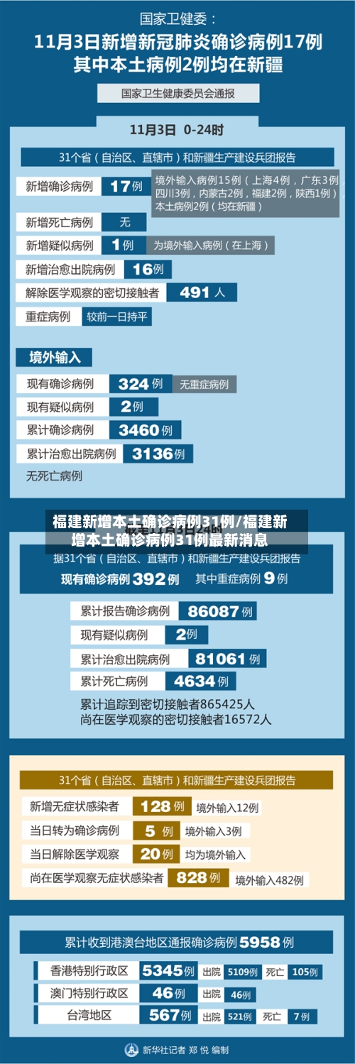 福建新增本土确诊病例31例/福建新增本土确诊病例31例最新消息