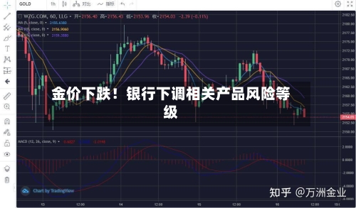 金价下跌！银行下调相关产品风险等级-第1张图片