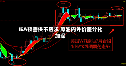 IEA预警供不应求 原油内外价差分化加深