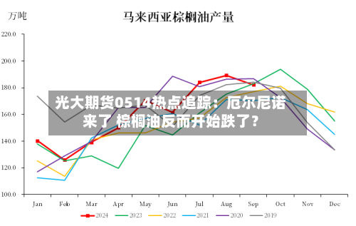 光大期货0514热点追踪：厄尔尼诺来了 棕榈油反而开始跌了？