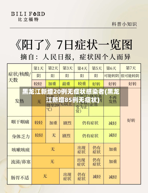 黑龙江新增20例无症状感染者(黑龙江新增85例无症状)