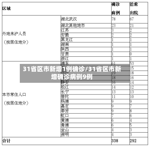 31省区市新增1例确诊/31省区市新增确诊病例9例