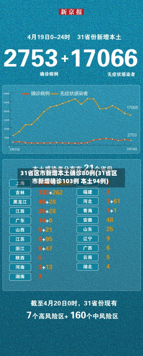 31省区市新增本土确诊80例(31省区市新增确诊103例 本土94例)