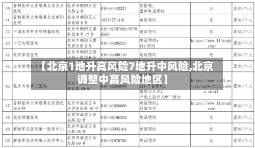 【北京1地升高风险7地升中风险,北京调整中高风险地区】
