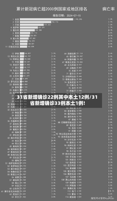 31省新增确诊22例其中本土12例/31省新增确诊33例本土1例!